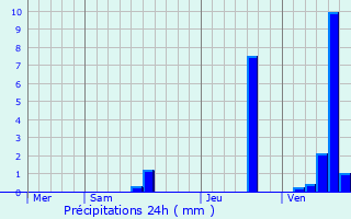 Graphique des précipitations prvues pour Germignac