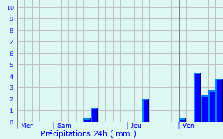 Graphique des précipitations prvues pour Sainte-Eulalie