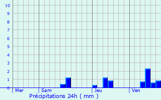 Graphique des précipitations prvues pour Saint-Pardoux-Isaac