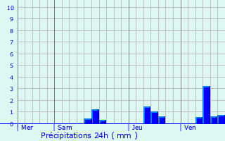 Graphique des précipitations prvues pour Saint-Mdard-de-Mussidan