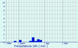 Graphique des précipitations prvues pour Vabres