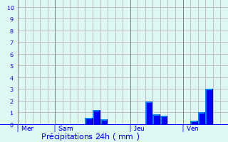 Graphique des précipitations prvues pour Villamblard