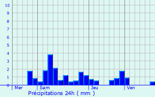 Graphique des précipitations prvues pour Cirey-sur-Vezouze