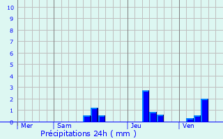 Graphique des précipitations prvues pour Saint-Flix-de-Villadeix