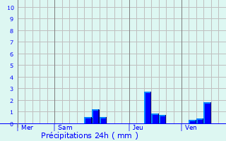 Graphique des précipitations prvues pour Breuilh