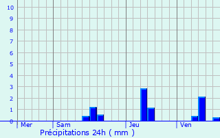 Graphique des précipitations prvues pour Monsac