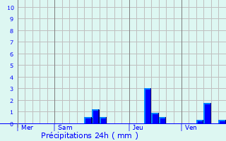 Graphique des précipitations prvues pour Pzuls