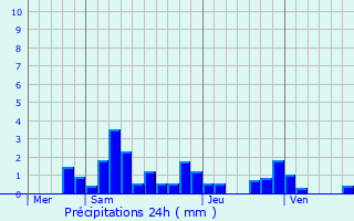 Graphique des précipitations prvues pour Montreux