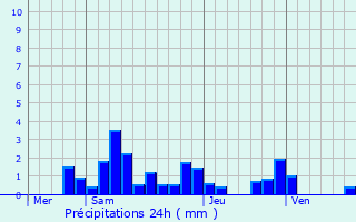 Graphique des précipitations prvues pour Halloville