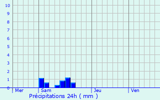 Graphique des précipitations prvues pour Rivire-Saas-et-Gourby