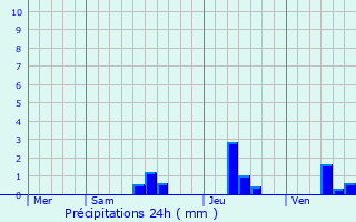 Graphique des précipitations prvues pour Le Bugue