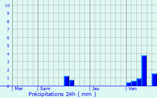 Graphique des précipitations prvues pour Saint-Paul-la-Roche