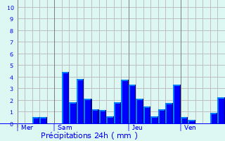 Graphique des précipitations prvues pour Ponthoux