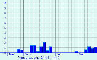 Graphique des précipitations prvues pour Souzy