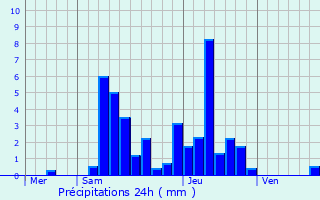 Graphique des précipitations prvues pour Condal