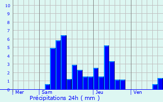 Graphique des précipitations prvues pour Lavancia-Epercy