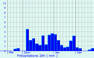 Graphique des précipitations prvues pour Moirans-en-Montagne