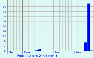 Graphique des précipitations prvues pour Ponteyraud