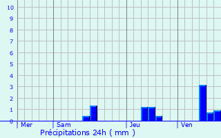 Graphique des précipitations prvues pour Saint-Graud-de-Corps