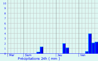 Graphique des précipitations prvues pour Saint-Michel-de-Montaigne