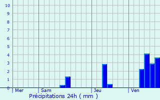 Graphique des précipitations prvues pour Libourne
