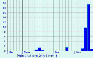 Graphique des précipitations prvues pour Saint-Martin-d