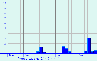 Graphique des précipitations prvues pour Saint-Georges-Blancaneix