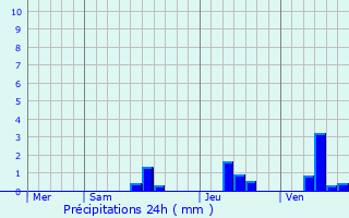 Graphique des précipitations prvues pour Laveyssire