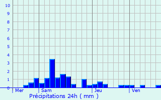 Graphique des précipitations prvues pour Sainte-Croix-aux-Mines