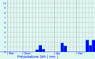 Graphique des précipitations prvues pour Vitrac