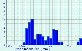 Graphique des précipitations prvues pour Saint-Germain-de-Joux