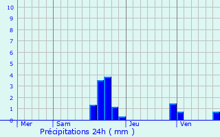 Graphique des précipitations prvues pour Recoubeau-Jansac