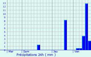 Graphique des précipitations prvues pour Saint-Grgoire-d