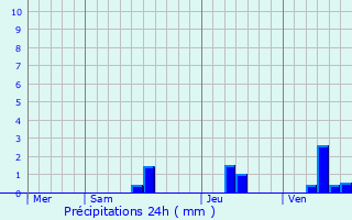 Graphique des précipitations prvues pour Sigouls