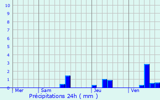 Graphique des précipitations prvues pour Saint-Jean-de-Duras