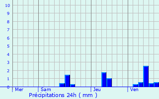 Graphique des précipitations prvues pour Rouffignac-de-Sigouls