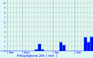 Graphique des précipitations prvues pour Nabirat