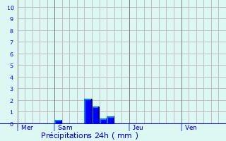 Graphique des précipitations prvues pour Saint-Chly-d