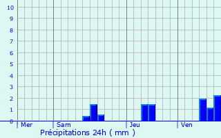 Graphique des précipitations prvues pour Sainte-Nathalne
