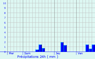 Graphique des précipitations prvues pour Tamnis