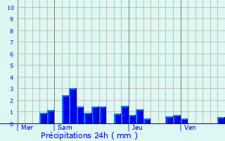 Graphique des précipitations prvues pour Oberhausbergen