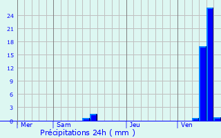 Graphique des précipitations prvues pour Porchres