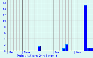 Graphique des précipitations prvues pour Grayan-et-l