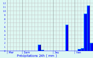 Graphique des précipitations prvues pour Floirac