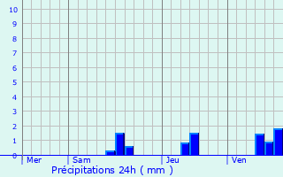 Graphique des précipitations prvues pour Jayac