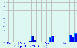 Graphique des précipitations prvues pour Salignac-Eyvigues