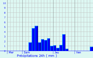 Graphique des précipitations prvues pour Contamine-Sarzin