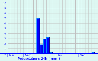 Graphique des précipitations prvues pour Steenwerck