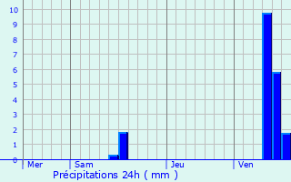 Graphique des précipitations prvues pour Chamouillac