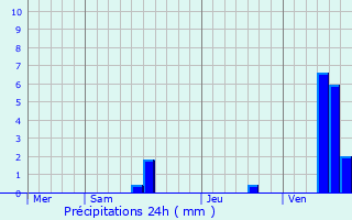 Graphique des précipitations prvues pour Villexavier